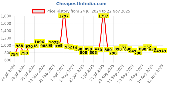 myntra.com Athom Trendz Set of 3 Grey & Black Printed Anti-slip Bath Rugs athom trendz Price History Graph from 24 Jul 2024 to 22 Nov 2025