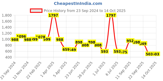 myntra.com Athom Trendz Set of 3 Grey Patterned Anti Slip Bath Rugs athom trendz Price History Graph from 23 Sep 2024 to 13 Oct 2025