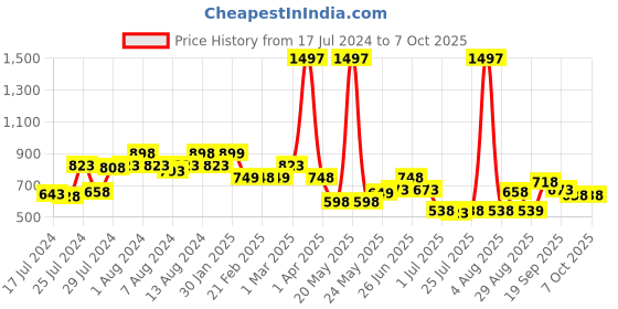 myntra.com Athom Trendz Set Of 3 Maroon & Beige Patterned Rectangular Doormats athom trendz Price History Graph from 17 Jul 2024 to 6 Oct 2025