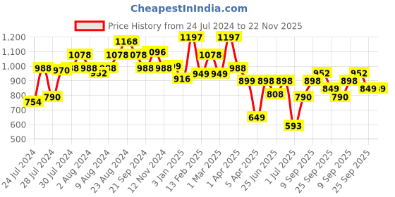 myntra.com Athom Trendz Set Of 3 Maroon & Grey Printed Premium Anti-Skid Doormats athom trendz Price History Graph from 24 Jul 2024 to 22 Nov 2025