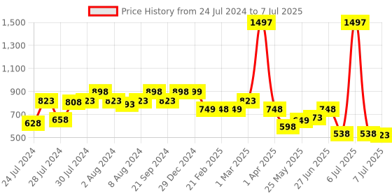 myntra.com Athom Trendz Set Of 3 Maroon & Yellow Patterned Anti Skid Latex Backing Rectangular Door Mats athom trendz Price History Graph from 24 Jul 2024 to 7 Jul 2025