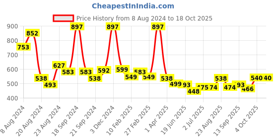 myntra.com Athom Trendz Set of 3 Multicoloured 350 GSM Solid Bath Towels athom trendz Price History Graph from 8 Aug 2024 to 17 Oct 2025
