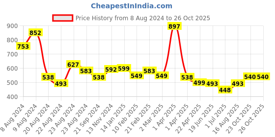 myntra.com Athom Trendz Set of 3 Multicoloured Solid 350 GSM Bath Towels athom trendz Price History Graph from 8 Aug 2024 to 26 Oct 2025