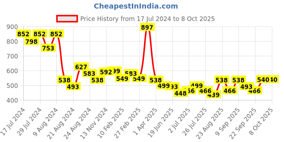 myntra.com Athom Trendz Set of 3 Multicoloured Solid Bath Towels athom trendz Price History Graph from 17 Jul 2024 to 8 Oct 2025