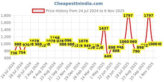 myntra.com Athom Trendz Set Of 3 Off-White & Brown Printed Anti-Skid Doormats athom trendz Price History Graph from 24 Jul 2024 to 6 Nov 2025