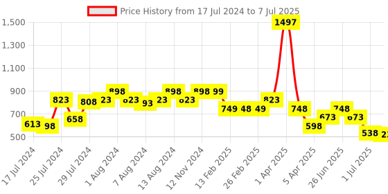 myntra.com Athom Trendz Set Of 3 Patterned Anti Skid Latex Backing Rectangular Door Mats athom trendz Price History Graph from 17 Jul 2024 to 7 Jul 2025
