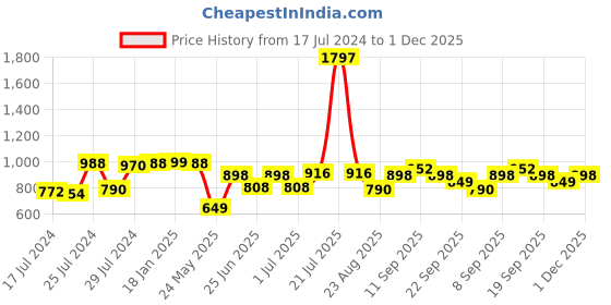 myntra.com Athom Trendz Set of 3 Pink & Blue Patterned Anti Slip Bath Rugs athom trendz Price History Graph from 17 Jul 2024 to 30 Nov 2025