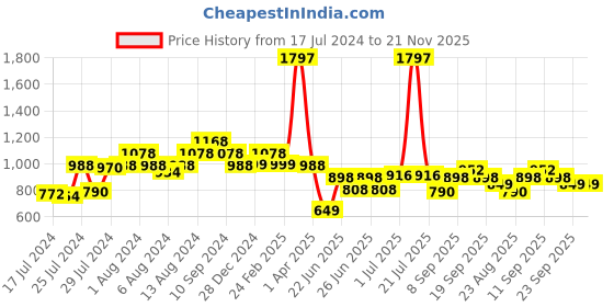 myntra.com Athom Trendz Set of 3 Pink Patterned Anti Slip Bath Rugs athom trendz Price History Graph from 17 Jul 2024 to 21 Nov 2025