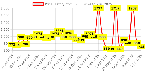myntra.com Athom Trendz Set of 3 Pink Patterned Anti Slip Bath Rugs athom trendz Price History Graph from 17 Jul 2024 to 7 Jul 2025