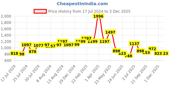 myntra.com Athom Trendz Set Of 3 Striped 210 GSM Cotton Bath Towels athom trendz Price History Graph from 17 Jul 2024 to 1 Dec 2025