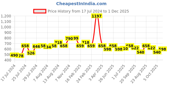 myntra.com Athom Trendz Set Of 3 Striped 210 GSM Pure Cotton Bath Towels athom trendz Price History Graph from 17 Jul 2024 to 30 Nov 2025