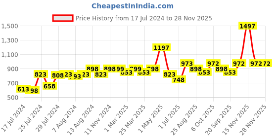 myntra.com Athom Trendz Set Of 3 Striped 210GSM Cotton Bath Towels athom trendz Price History Graph from 17 Jul 2024 to 28 Nov 2025