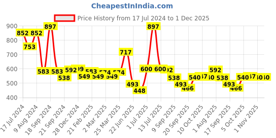 myntra.com Athom Trendz Set Of 3 Striped Pure Cotton 210 GSM Bath Towels athom trendz Price History Graph from 17 Jul 2024 to 30 Nov 2025