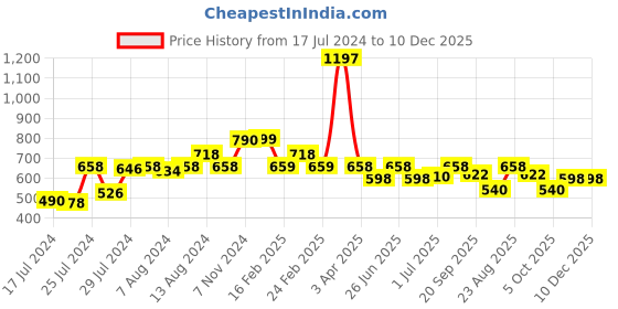 myntra.com Athom Trendz Set Of 3 Striped Pure Cotton 210 GSM Bath Towels athom trendz Price History Graph from 17 Jul 2024 to 10 Dec 2025