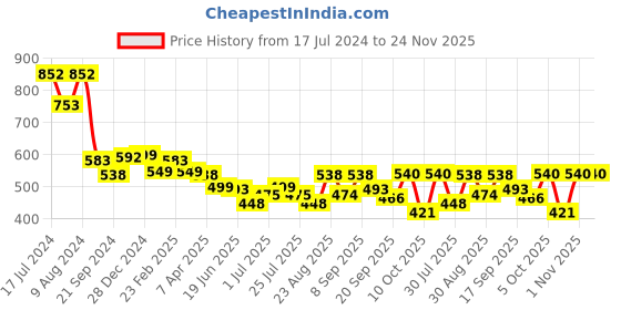 myntra.com Athom Trendz Set Of 3 Striped Pure Cotton 210 GSM Bath Towels athom trendz Price History Graph from 17 Jul 2024 to 24 Nov 2025