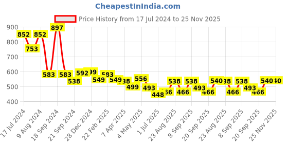myntra.com Athom Trendz Set Of 3 Striped Pure Cotton 210 GSM Bath Towels athom trendz Price History Graph from 17 Jul 2024 to 24 Nov 2025