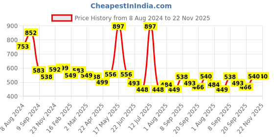 myntra.com Athom Trendz Set Of 3 Striped Pure Cotton 210 GSM Bath Towels athom trendz Price History Graph from 8 Aug 2024 to 22 Nov 2025