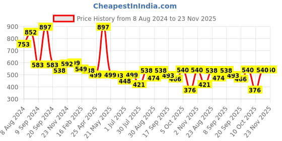 myntra.com Athom Trendz Set of 3 Striped Pure Cotton 210 GSM Bath Towels athom trendz Price History Graph from 8 Aug 2024 to 22 Nov 2025