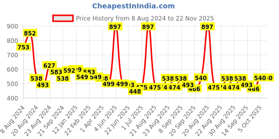 myntra.com Athom Trendz Set Of 3 Striped Pure Cotton 210 GSM Bath Towels athom trendz Price History Graph from 8 Aug 2024 to 22 Nov 2025