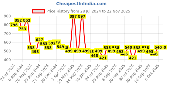 myntra.com Athom Trendz Set Of 3 Striped Pure Cotton 210 GSM Bath Towels athom trendz Price History Graph from 28 Jul 2024 to 22 Nov 2025