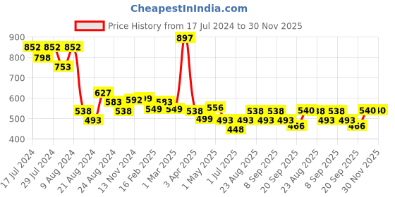 myntra.com Athom Trendz Set Of 3 Turquoise Blue & Grey Woven-Design Pure Cotton 210 GSM Lightweight Bath Towels athom trendz Price History Graph from 17 Jul 2024 to 30 Nov 2025