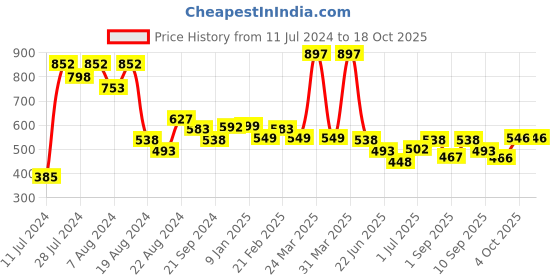 myntra.com Athom Trendz Set of 3 Violet Cotton Bath Towel athom trendz Price History Graph from 11 Jul 2024 to 18 Oct 2025