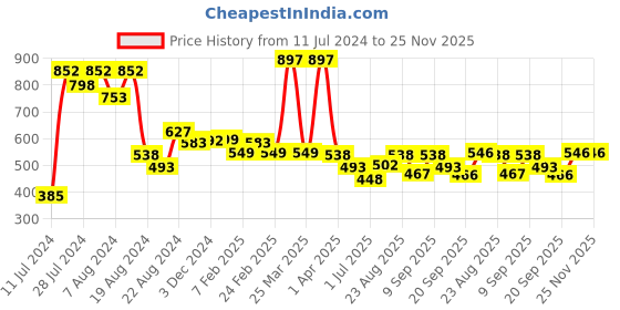 myntra.com Athom Trendz Set Of 3 White & Blue Checked 210 GSM Cotton Bath Towels athom trendz Price History Graph from 11 Jul 2024 to 24 Nov 2025