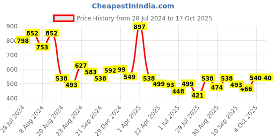 myntra.com Athom Trendz Set of 3 White & Blue Solid Bath Towels athom trendz Price History Graph from 28 Jul 2024 to 17 Oct 2025