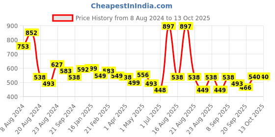myntra.com Athom Trendz Set Of 3 Woven-Design Pure Cotton 210 GSM Lightweight Bath Towels athom trendz Price History Graph from 8 Aug 2024 to 13 Oct 2025