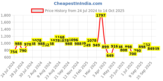 myntra.com Athom Trendz Set Of 3 Yellow & Black Printed Premium Anti-slip Doormat athom trendz Price History Graph from 24 Jul 2024 to 13 Oct 2025