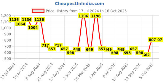 myntra.com Athom Trendz Set of 4 Blue Checked Cotton Bath Towel athom trendz Price History Graph from 17 Jul 2024 to 15 Oct 2025