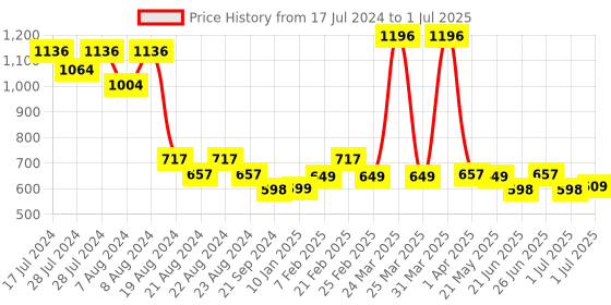 myntra.com Athom Trendz Set of 4 Checked Cotton Bath Towels athom trendz Price History Graph from 17 Jul 2024 to 1 Jul 2025