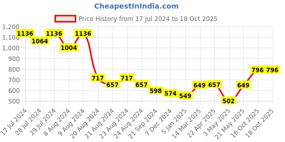 myntra.com Athom Trendz Set of 4 Checked Pure Cotton 210 GSM Lightweight Bath Towels athom trendz Price History Graph from 17 Jul 2024 to 18 Oct 2025