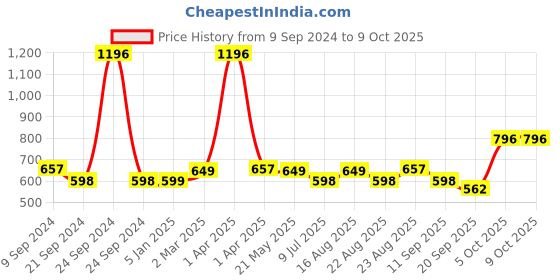myntra.com Athom Trendz Set of 4 Checked Pure Cotton 210 GSM Lightweight Bath Towels athom trendz Price History Graph from 9 Sep 2024 to 9 Oct 2025