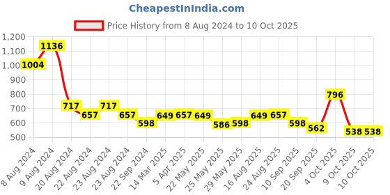 myntra.com Athom Trendz Set of 4 Checked Pure Cotton 210 GSM Lightweight Bath Towels athom trendz Price History Graph from 8 Aug 2024 to 10 Oct 2025