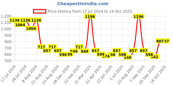 myntra.com Athom Trendz Set of 4 Off-White & Blue Checked 210 GSM Premium Bath Towels athom trendz Price History Graph from 17 Jul 2024 to 13 Oct 2025
