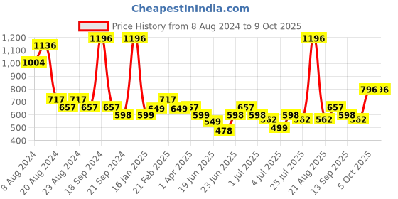 myntra.com Athom Trendz Set Of 4 Pink & White High Absorbant Bath Towel athom trendz Price History Graph from 8 Aug 2024 to 8 Oct 2025