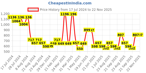 myntra.com Athom Trendz Set of 4 Pink Cotton Bath Towel athom trendz Price History Graph from 17 Jul 2024 to 21 Nov 2025