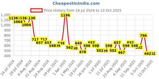 myntra.com Athom Trendz Set Of 4 Striped 210 GSM Cotton Bath Towels athom trendz Price History Graph from 24 Jul 2024 to 13 Oct 2025