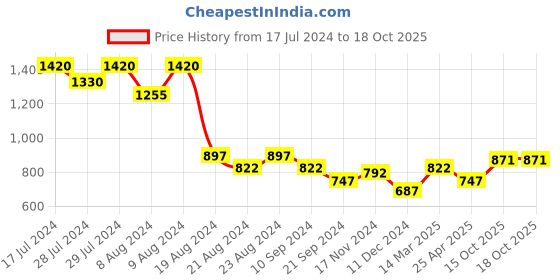 myntra.com Athom Trendz Set Of 4 Striped 210 GSM Cotton Bath Towels athom trendz Price History Graph from 17 Jul 2024 to 18 Oct 2025
