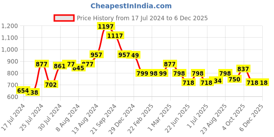 myntra.com Athom Trendz Set Of 4 Striped 210 GSM Pure Cotton Bath Towels athom trendz Price History Graph from 17 Jul 2024 to 5 Dec 2025