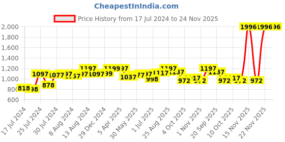 myntra.com Athom Trendz Set Of 4 Striped 210 GSM Pure Cotton Bath Towels athom trendz Price History Graph from 17 Jul 2024 to 23 Nov 2025