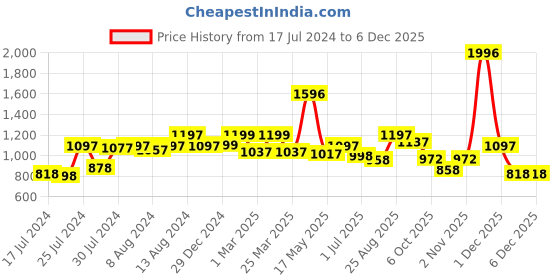myntra.com Athom Trendz Set Of 4 Striped 210 GSM Pure Cotton Bath Towels athom trendz Price History Graph from 17 Jul 2024 to 5 Dec 2025