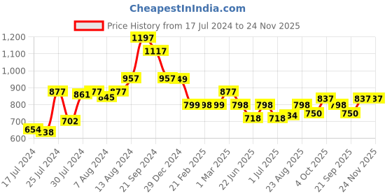 myntra.com Athom Trendz Set Of 4 Striped Pure Cotton 210 GSM Bath Towel athom trendz Price History Graph from 17 Jul 2024 to 24 Nov 2025