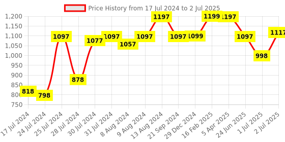 myntra.com Athom Trendz Set Of 4 Striped Pure Cotton 210 GSM Bath Towels athom trendz Price History Graph from 17 Jul 2024 to 2 Jul 2025