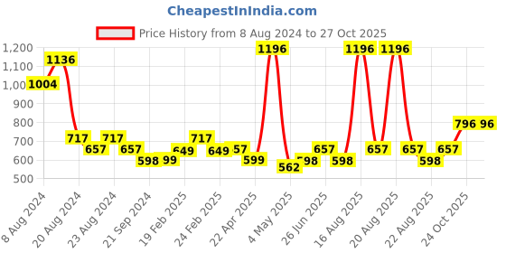 myntra.com Athom Trendz Set Of 4 Striped Pure Cotton 210 GSM Bath Towels athom trendz Price History Graph from 8 Aug 2024 to 27 Oct 2025