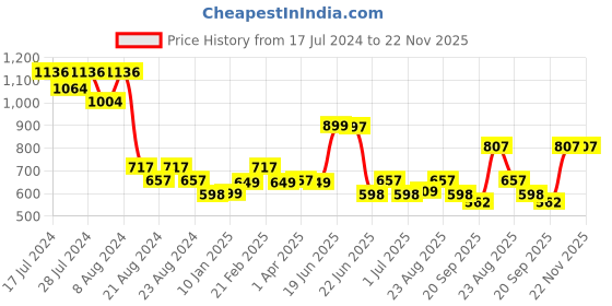 myntra.com Athom Trendz Set of 4 Violet Striped Cotton Bath Towels athom trendz Price History Graph from 17 Jul 2024 to 22 Nov 2025
