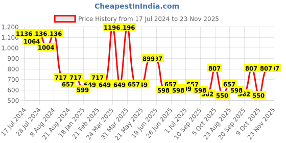 myntra.com Athom Trendz Set Of 4 White & Blue Checked 210 GSM Cotton Bath Towels athom trendz Price History Graph from 17 Jul 2024 to 22 Nov 2025