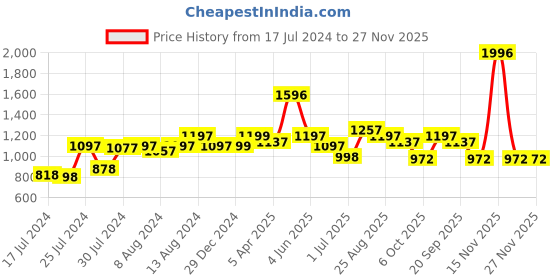 myntra.com Athom Trendz Set Of 4 White & Brown Striped 210 GSM Pure Cotton Bath Towels athom trendz Price History Graph from 17 Jul 2024 to 26 Nov 2025