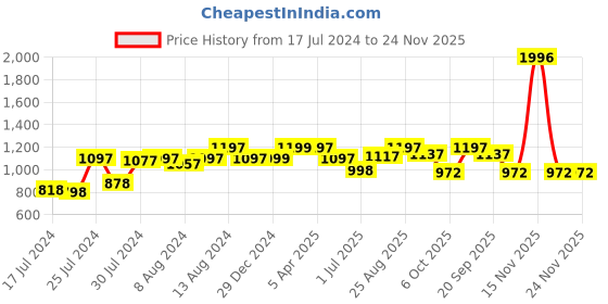 myntra.com Athom Trendz Set Of 4 White & Green Striped 510 GSM Pure Cotton Bath Towels athom trendz Price History Graph from 17 Jul 2024 to 24 Nov 2025